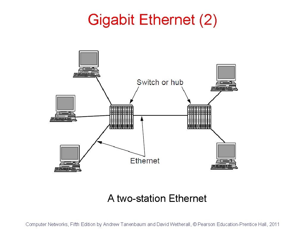 Gigabit Ethernet (2) A two-station Ethernet Computer Networks, Fifth Edition by Andrew Tanenbaum and