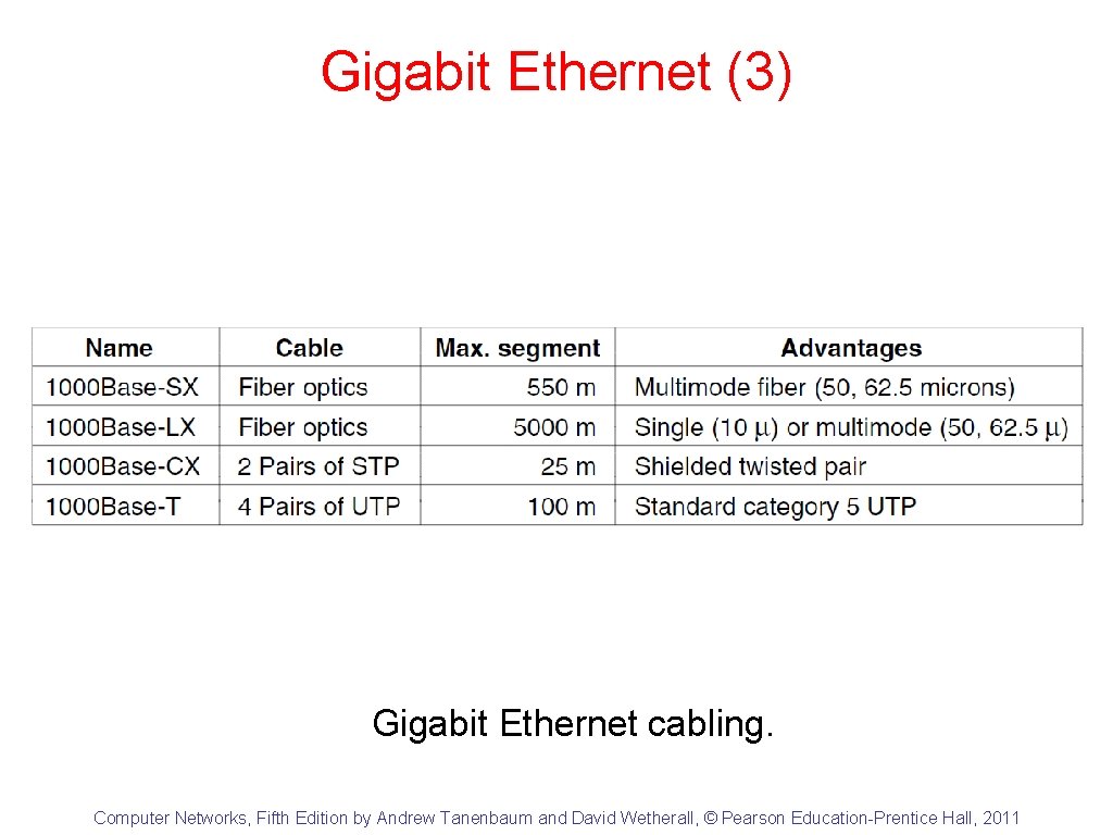 Gigabit Ethernet (3) Gigabit Ethernet cabling. Computer Networks, Fifth Edition by Andrew Tanenbaum and