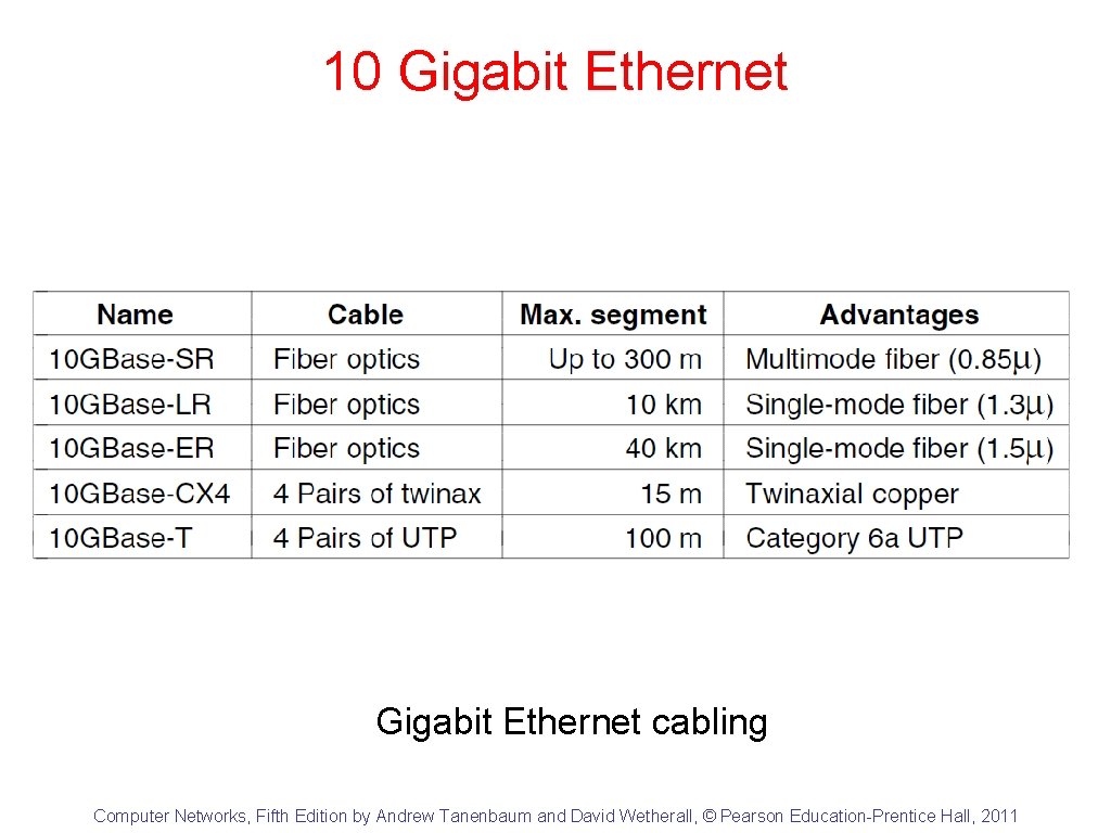 10 Gigabit Ethernet cabling Computer Networks, Fifth Edition by Andrew Tanenbaum and David Wetherall,