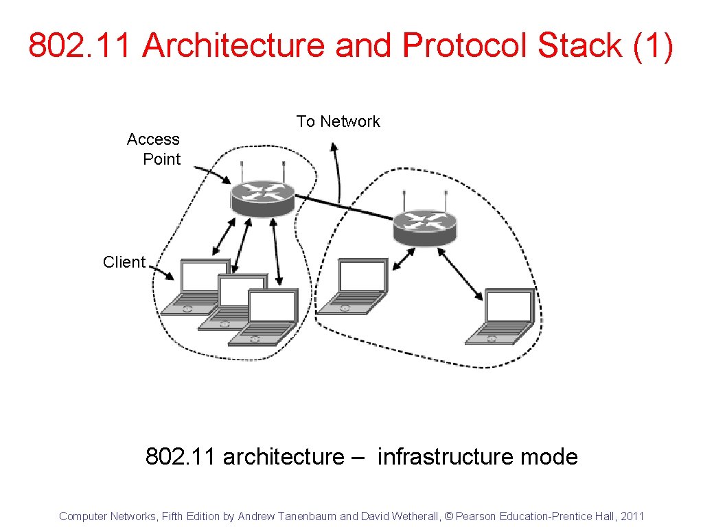 802. 11 Architecture and Protocol Stack (1) Access Point To Network Client 802. 11