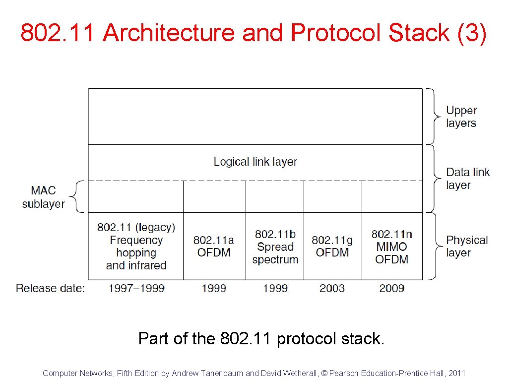 802. 11 Architecture and Protocol Stack (3) Part of the 802. 11 protocol stack.