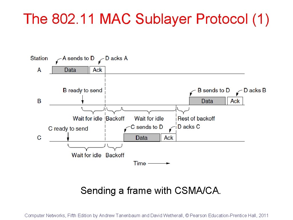 The 802. 11 MAC Sublayer Protocol (1) Sending a frame with CSMA/CA. Computer Networks,