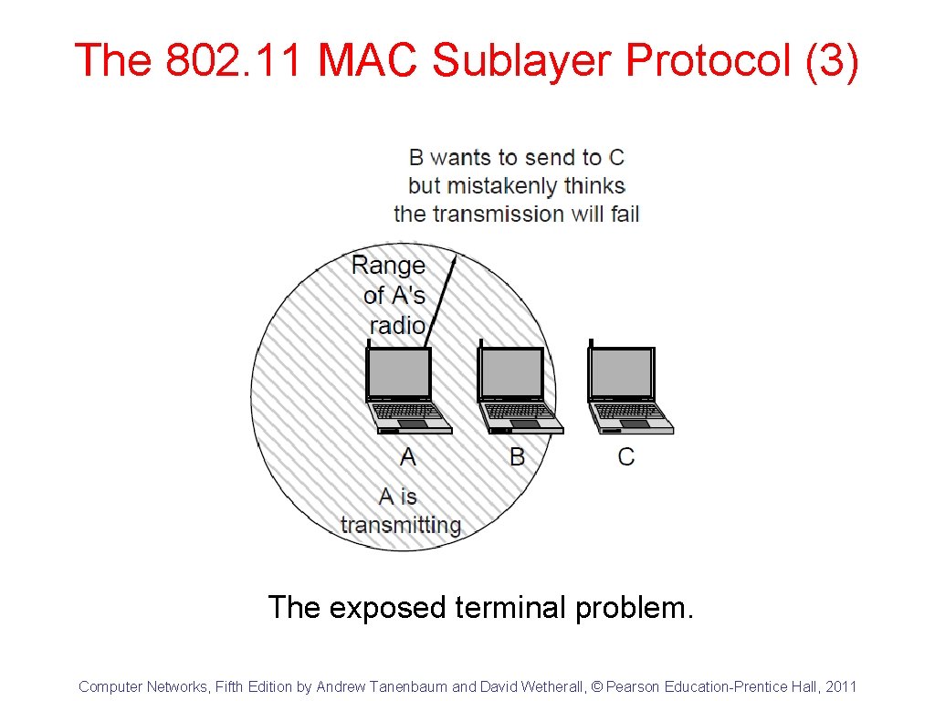 The 802. 11 MAC Sublayer Protocol (3) The exposed terminal problem. Computer Networks, Fifth