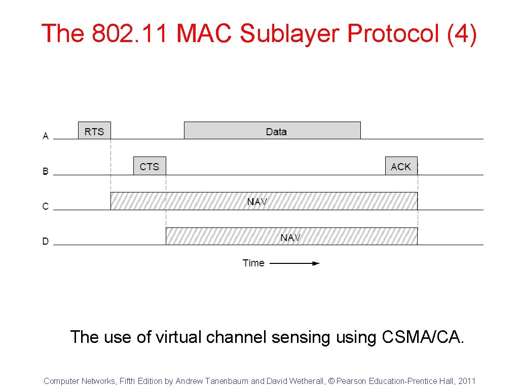 The 802. 11 MAC Sublayer Protocol (4) The use of virtual channel sensing using