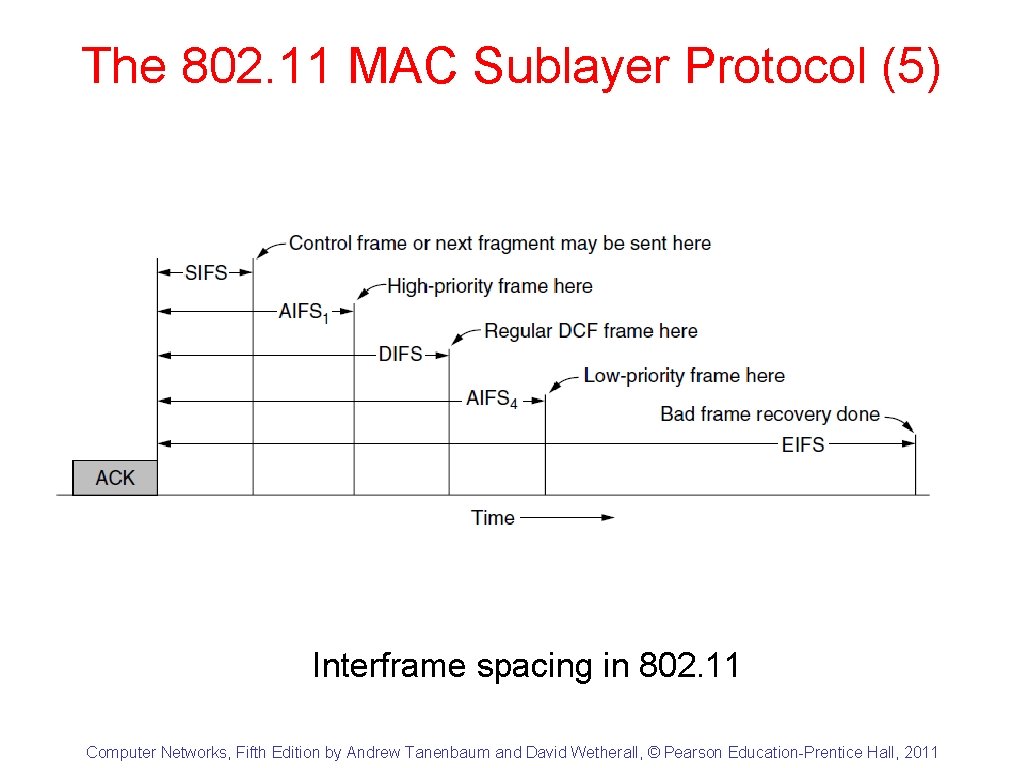 The 802. 11 MAC Sublayer Protocol (5) Interframe spacing in 802. 11 Computer Networks,