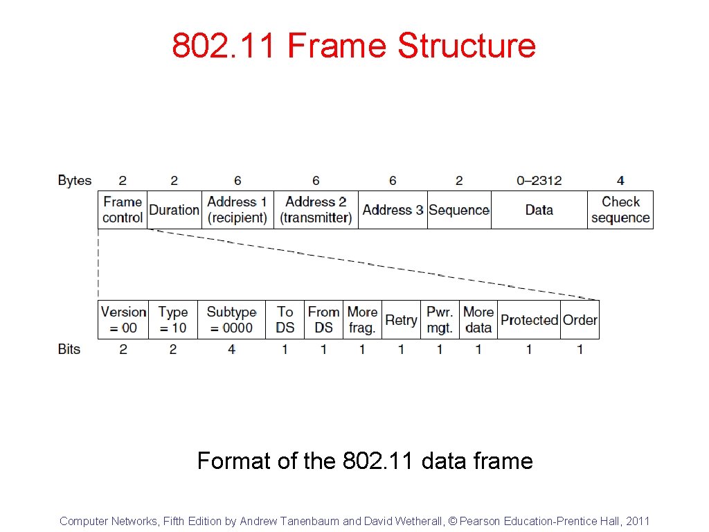 802. 11 Frame Structure Format of the 802. 11 data frame Computer Networks, Fifth