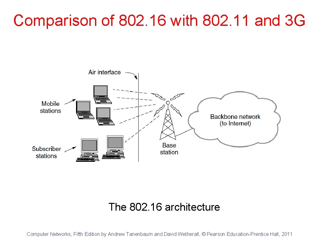 Comparison of 802. 16 with 802. 11 and 3 G The 802. 16 architecture