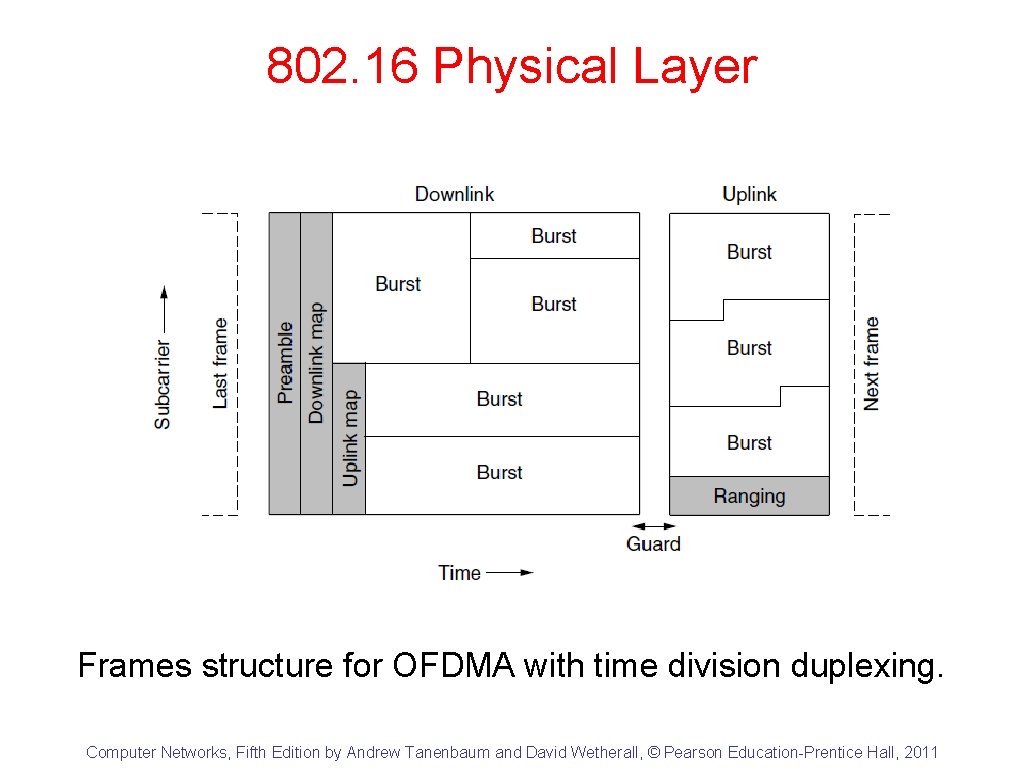 802. 16 Physical Layer Frames structure for OFDMA with time division duplexing. Computer Networks,