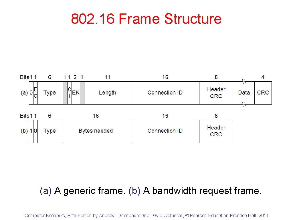 802. 16 Frame Structure (a) A generic frame. (b) A bandwidth request frame. Computer