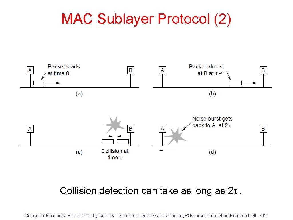 MAC Sublayer Protocol (2) Collision detection can take as long as 2τ. Computer Networks,