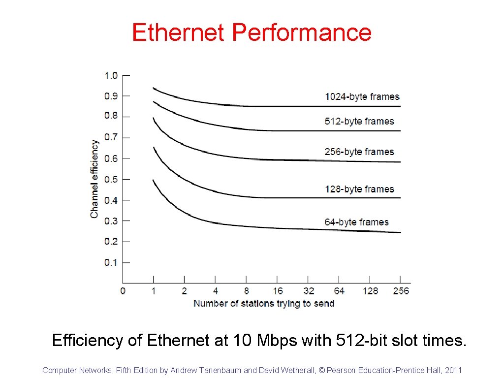 Ethernet Performance Efficiency of Ethernet at 10 Mbps with 512 -bit slot times. Computer