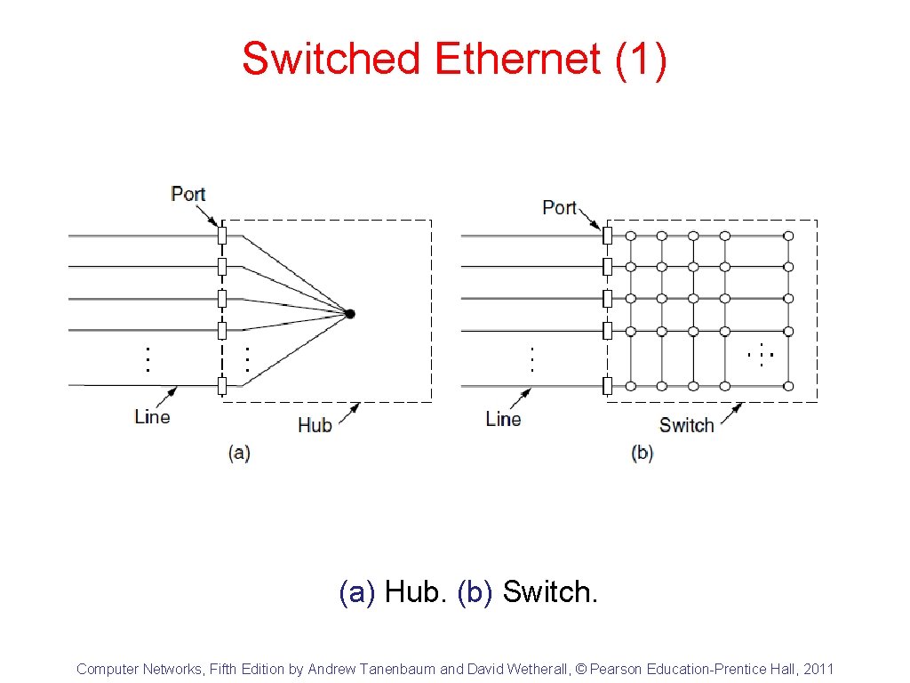 Switched Ethernet (1) (a) Hub. (b) Switch. Computer Networks, Fifth Edition by Andrew Tanenbaum