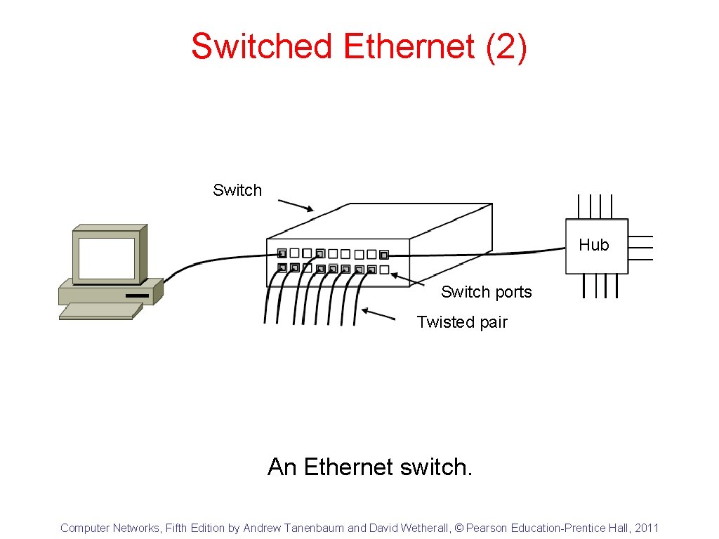 Switched Ethernet (2) Switch Hub Switch ports Twisted pair An Ethernet switch. Computer Networks,