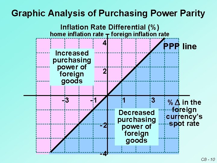 Graphic Analysis of Purchasing Power Parity Inflation Rate Differential (%) home inflation rate –