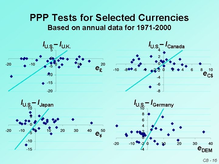 PPP Tests for Selected Currencies Based on annual data for 1971 -2000 IU. S.
