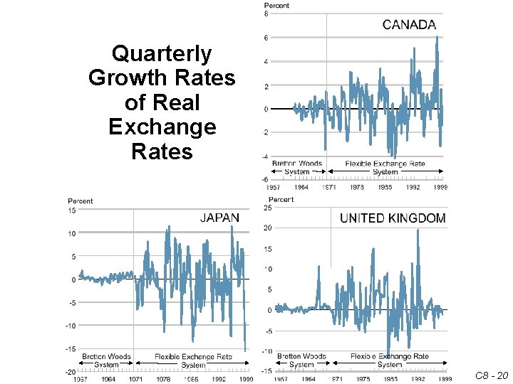 Quarterly Growth Rates of Real Exchange Rates C 8 - 20 