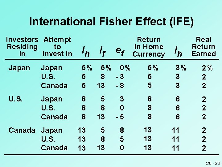 International Fisher Effect (IFE) Investors Attempt Residing to in Invest in ih if ef