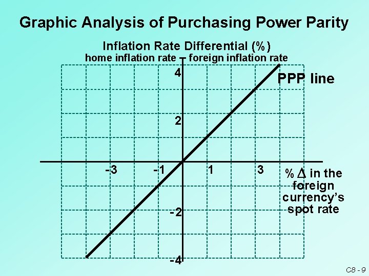 Graphic Analysis of Purchasing Power Parity Inflation Rate Differential (%) home inflation rate –