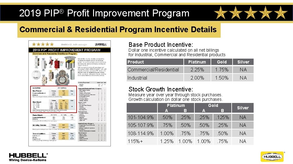 2019 PIP® Profit Improvement Program Commercial & Residential Program Incentive Details Base Product Incentive: