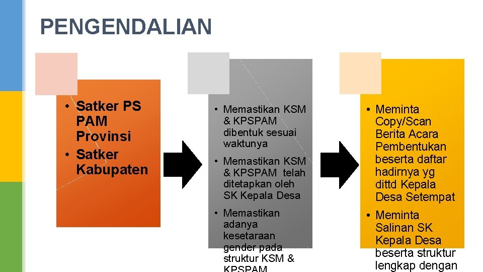 PENGENDALIAN • Satker PS PAM Provinsi • Satker Kabupaten • Memastikan KSM & KPSPAM