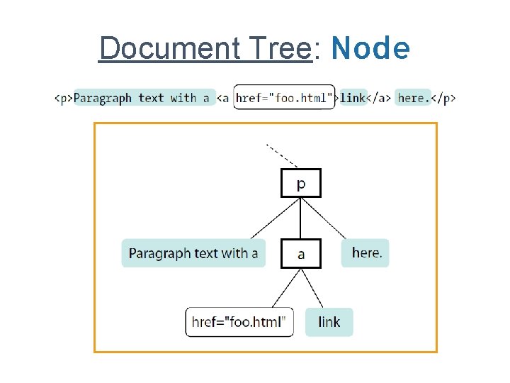 Document Tree: Node 