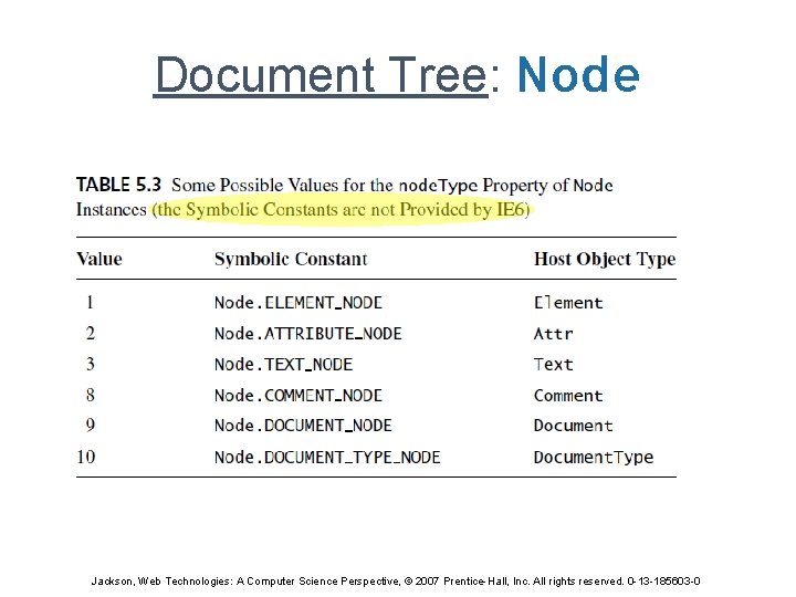 Document Tree: Node Jackson, Web Technologies: A Computer Science Perspective, © 2007 Prentice-Hall, Inc.