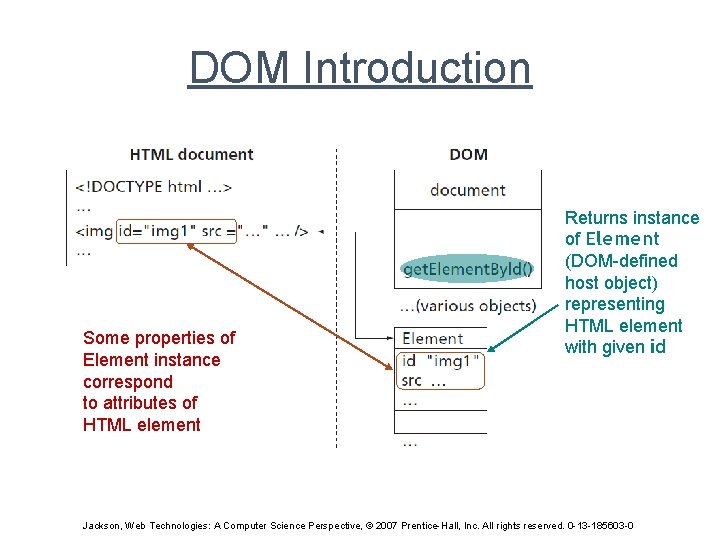 DOM Introduction Some properties of Element instance correspond to attributes of HTML element Returns