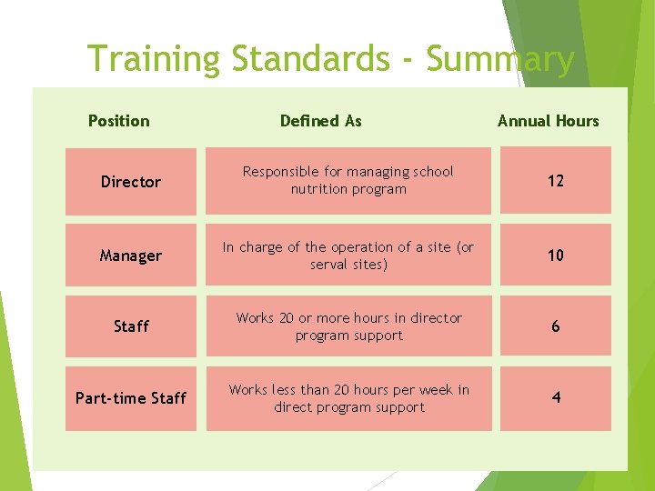 Training Standards - Summary Position Defined As Annual Hours Director Responsible for managing school