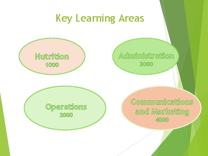 Key Learning Areas Nutrition 1000 Operations 2000 Administration 3000 Communications and Marketing 4000 