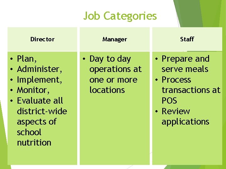 Job Categories Director • • • Plan, Administer, Implement, Monitor, Evaluate all district-wide aspects