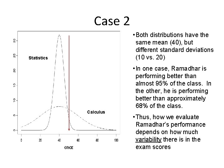 Case 2 • Both distributions have the same mean (40), but different standard deviations
