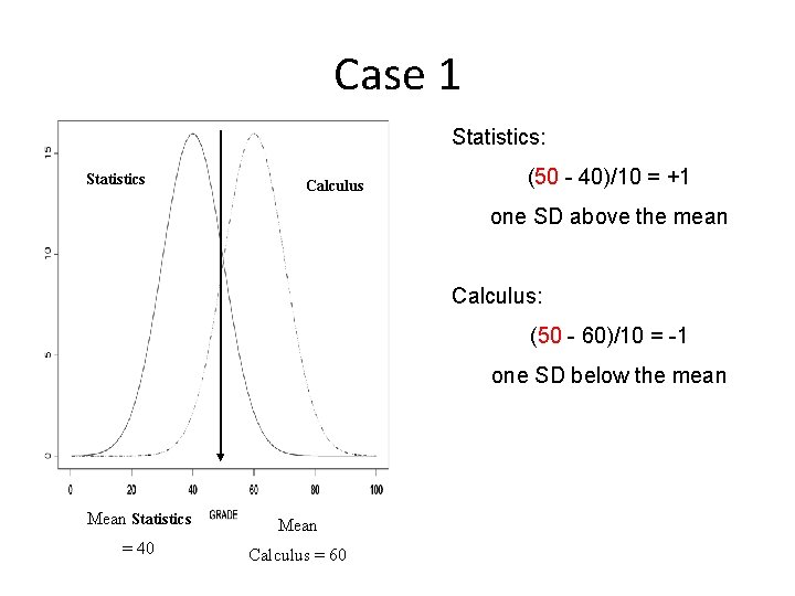 Case 1 Statistics: Statistics Calculus (50 - 40)/10 = +1 one SD above the