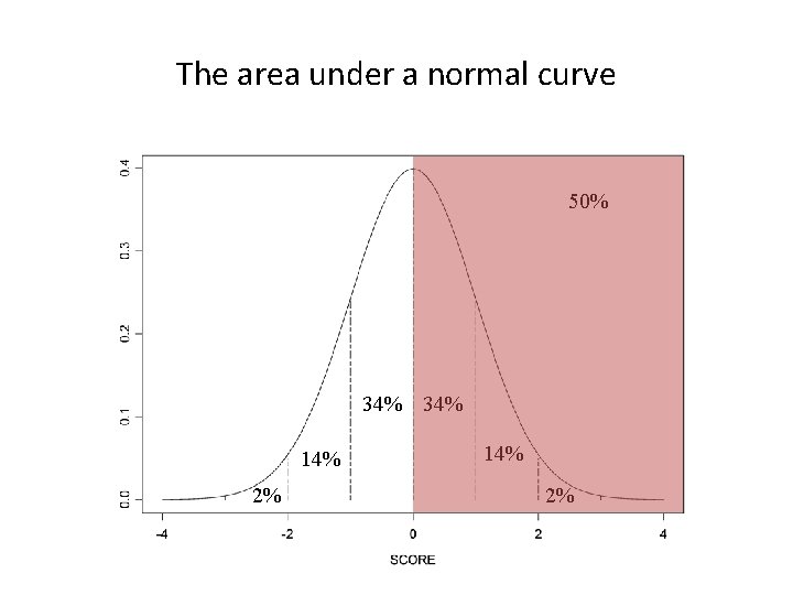 The area under a normal curve 50% 34% 14% 2% 