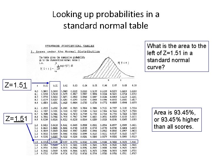 Looking up probabilities in a standard normal table What is the area to the