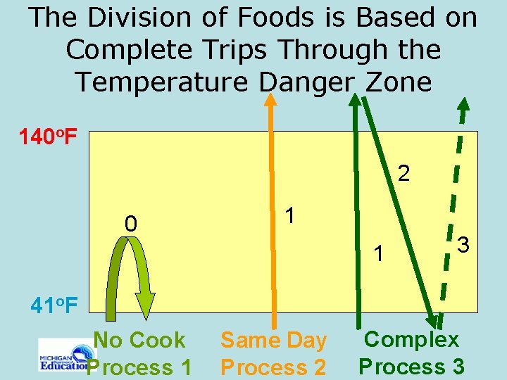 The Division of Foods is Based on Complete Trips Through the Temperature Danger Zone