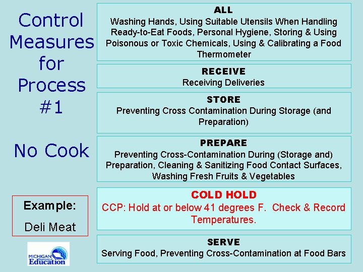 Control Measures for Process #1 No Cook Example: Deli Meat ALL Washing Hands, Using