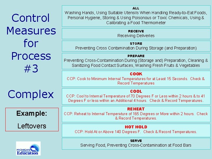 ALL Control Measures for Process #3 Washing Hands, Using Suitable Utensils When Handling Ready-to-Eat