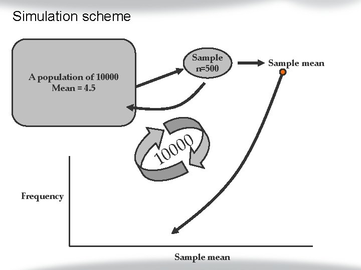 Simulation scheme Sample n=500 A population of 10000 Mean = 4. 5 0 0