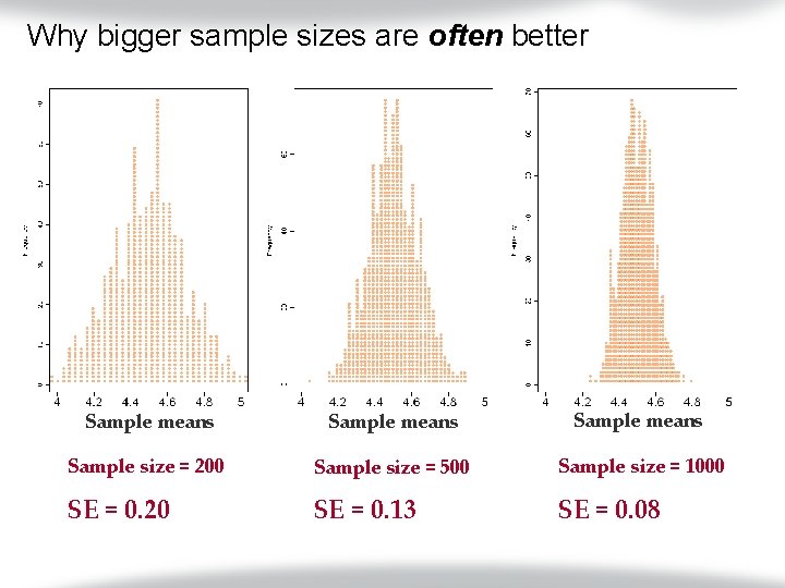 Why bigger sample sizes are often better Sample means Sample size = 200 Sample