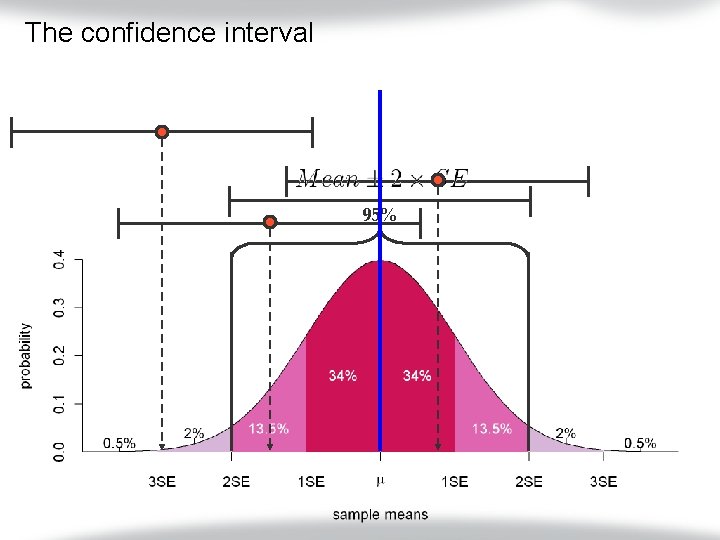 The confidence interval 95% 