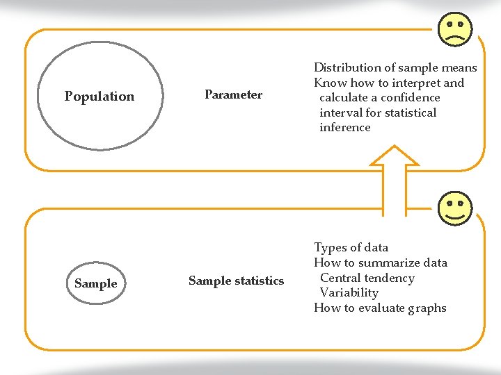 Population Sample Parameter Sample statistics Distribution of sample means Know how to interpret and