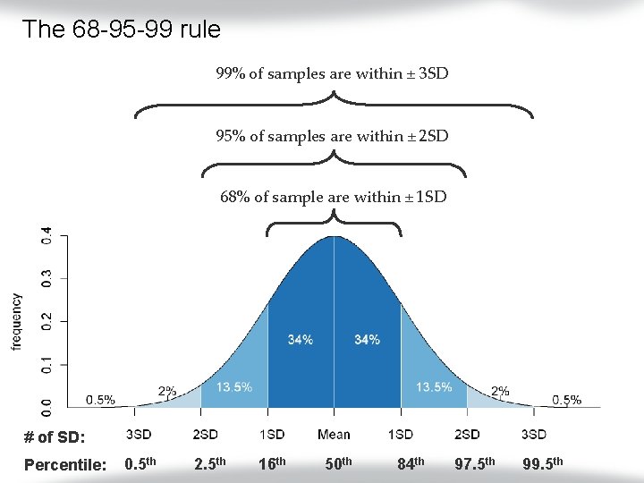The 68 -95 -99 rule 99% of samples are within ± 3 SD 95%