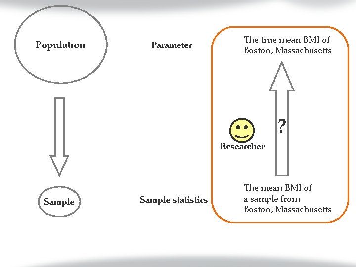 Population Parameter The true mean BMI of Boston, Massachusetts ? Researcher Sample statistics The