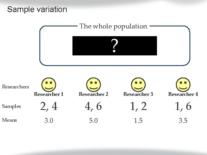 Sample variation The whole population ? 1, 2, 3, 4, 5, 6 Researchers Samples