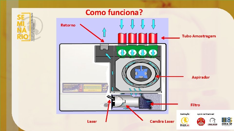 Como funciona? Retorno Tubo Amostragem Aspirador Filtro Realização: Laser Camâra Laser Apoio institucional: 