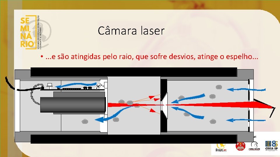 Câmara laser • . . . e são atingidas pelo raio, que sofre desvios,