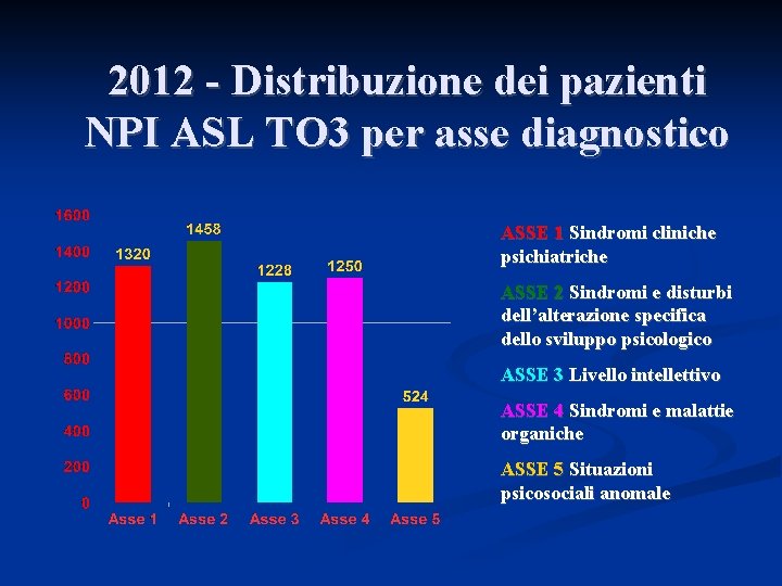 2012 - Distribuzione dei pazienti NPI ASL TO 3 per asse diagnostico ASSE 1