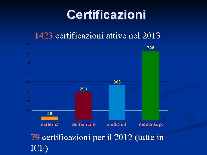 Certificazioni 1423 certificazioni attive nel 2013 79 certificazioni per il 2012 (tutte in ICF)