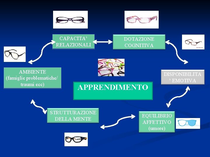 CAPACITA’ RELAZIONALI AMBIENTE (famiglie problematiche/ traumi ecc) DOTAZIONE COGNITIVA APPRENDIMENTO STRUTTURAZIONE DELLA MENTE DISPONIBILITA