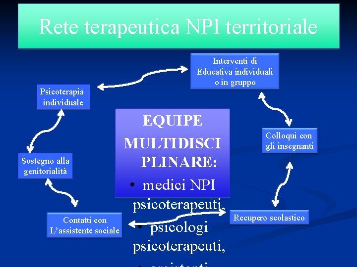 Rete terapeutica NPI territoriale Psicoterapia individuale Interventi di Educativa individuali o in gruppo EQUIPE